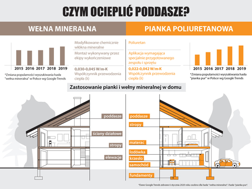 Wełna mineralna czy pianka poliuretanowa - co będzie lepsze do ocieplenia poddasza?